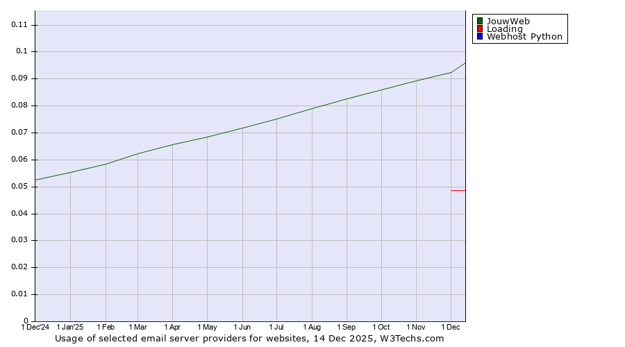 Historical trends in the usage of JouwWeb vs. Loading vs. Webhost Python