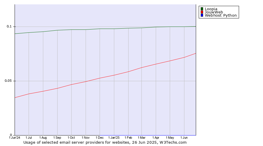 Historical trends in the usage of Loopia vs. JouwWeb vs. Webhost Python