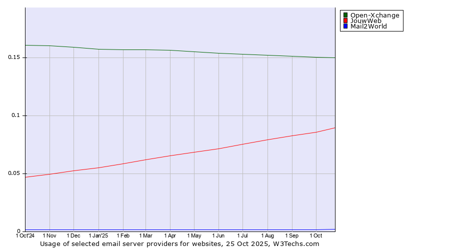 Historical trends in the usage of Open-Xchange vs. JouwWeb vs. Mail2World