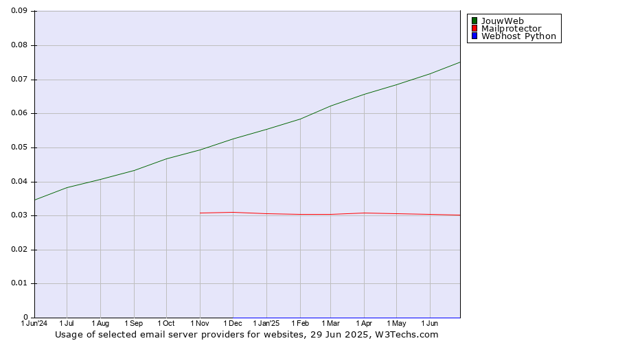 Historical trends in the usage of JouwWeb vs. Mailprotector vs. Webhost Python