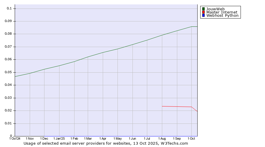 Historical trends in the usage of JouwWeb vs. Master Internet vs. Webhost Python