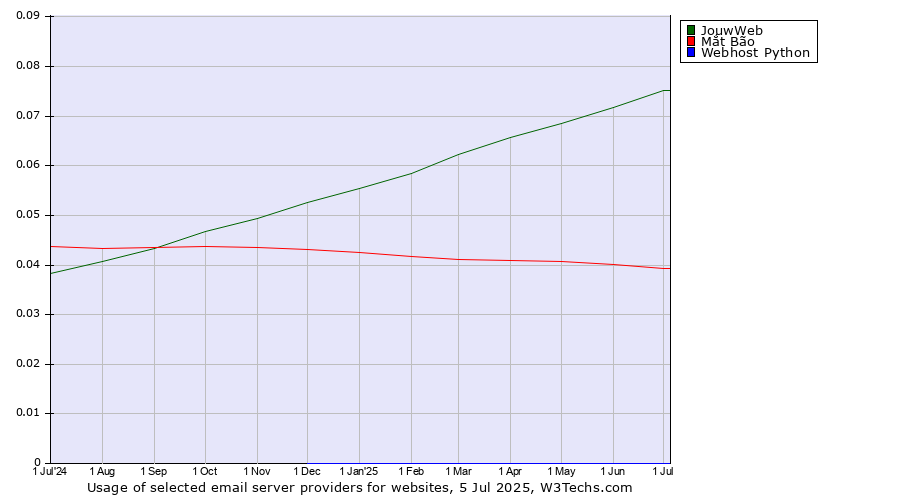 Historical trends in the usage of JouwWeb vs. Mắt Bão vs. Webhost Python