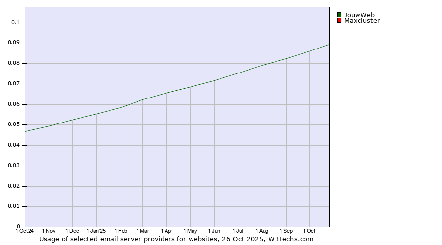 Historical trends in the usage of JouwWeb vs. Maxcluster