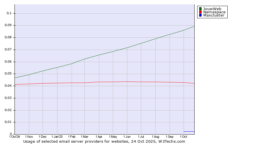 Historical trends in the usage of JouwWeb vs. Namespace vs. Maxcluster