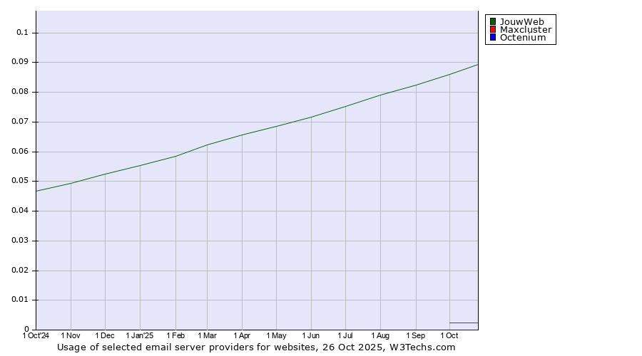 Historical trends in the usage of JouwWeb vs. Maxcluster vs. Octenium
