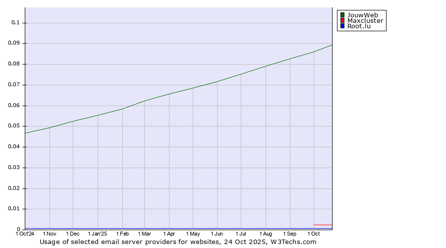 Historical trends in the usage of JouwWeb vs. Maxcluster vs. Root.lu