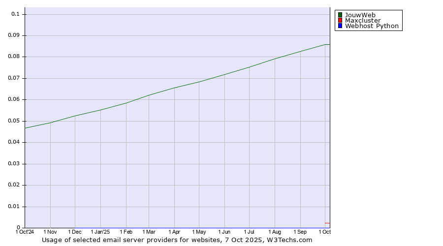 Historical trends in the usage of JouwWeb vs. Maxcluster vs. Webhost Python