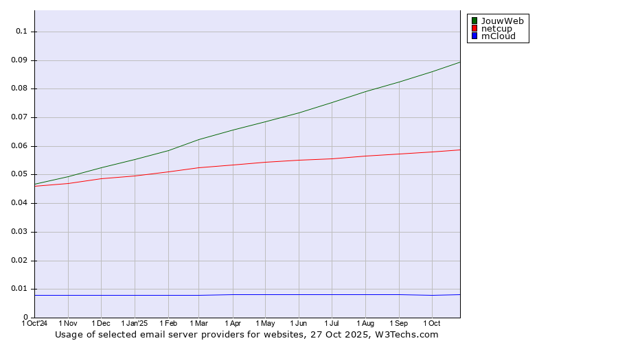 Historical trends in the usage of JouwWeb vs. netcup vs. mCloud