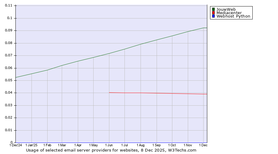 Historical trends in the usage of JouwWeb vs. Mediacenter vs. Webhost Python