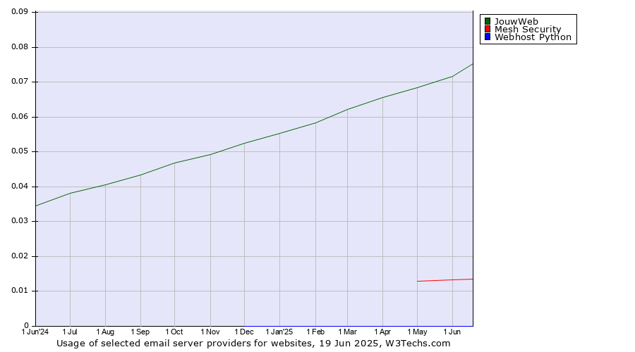 Historical trends in the usage of JouwWeb vs. Mesh Security vs. Webhost Python