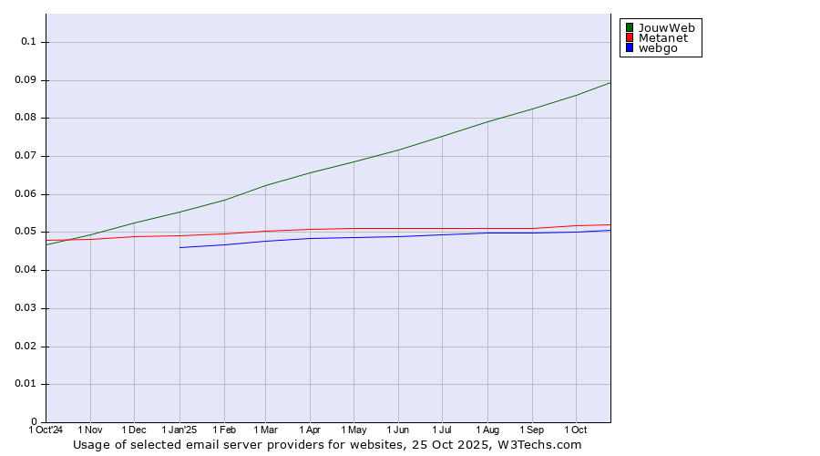 Historical trends in the usage of JouwWeb vs. Metanet vs. webgo