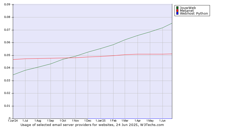 Historical trends in the usage of JouwWeb vs. Metanet vs. Webhost Python