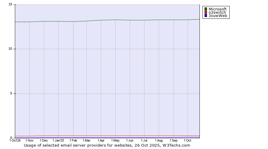 Historical trends in the usage of Microsoft vs. o2switch vs. JouwWeb