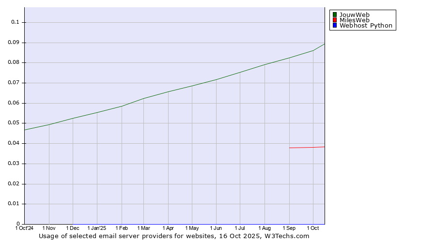 Historical trends in the usage of JouwWeb vs. MilesWeb vs. Webhost Python