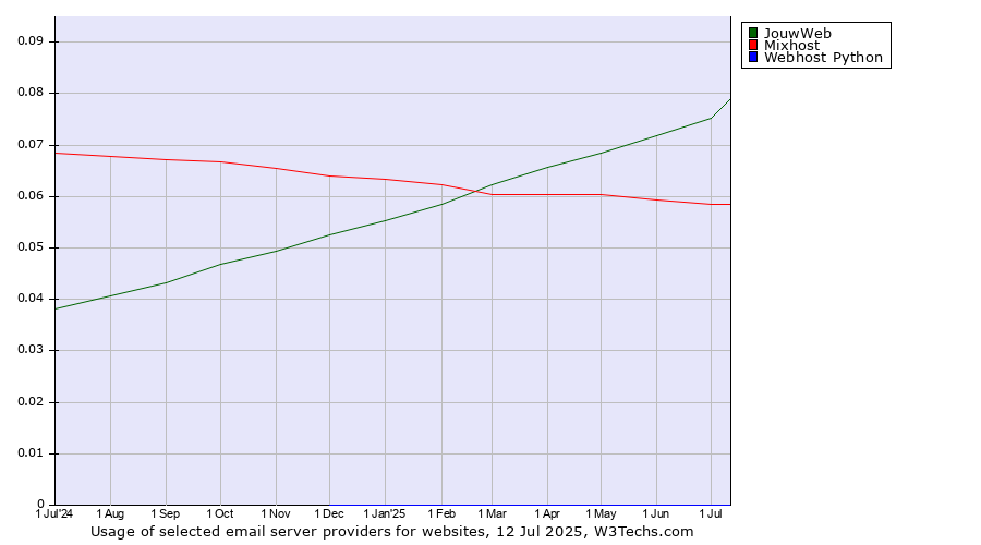 Historical trends in the usage of JouwWeb vs. Mixhost vs. Webhost Python