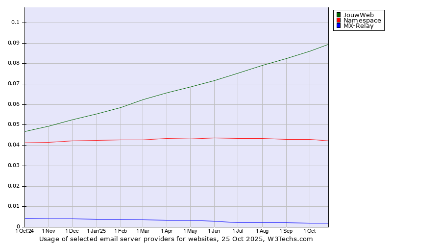 Historical trends in the usage of JouwWeb vs. Namespace vs. MX-Relay