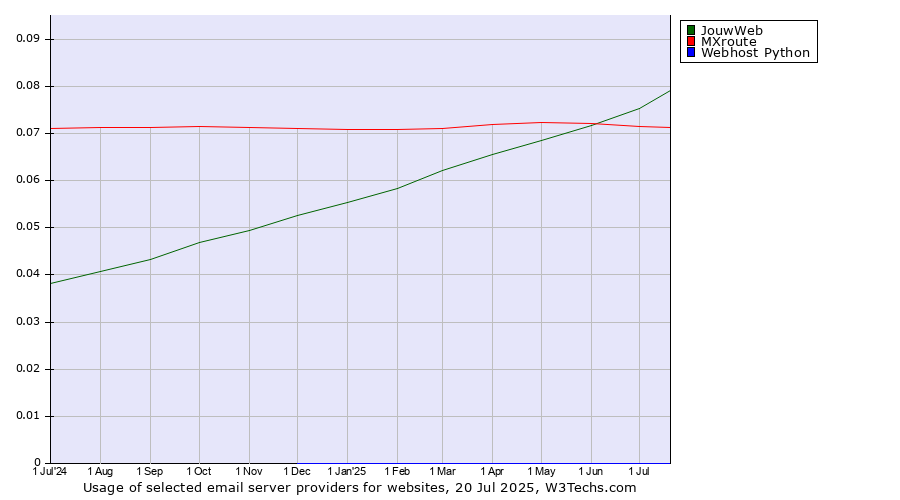 Historical trends in the usage of JouwWeb vs. MXroute vs. Webhost Python