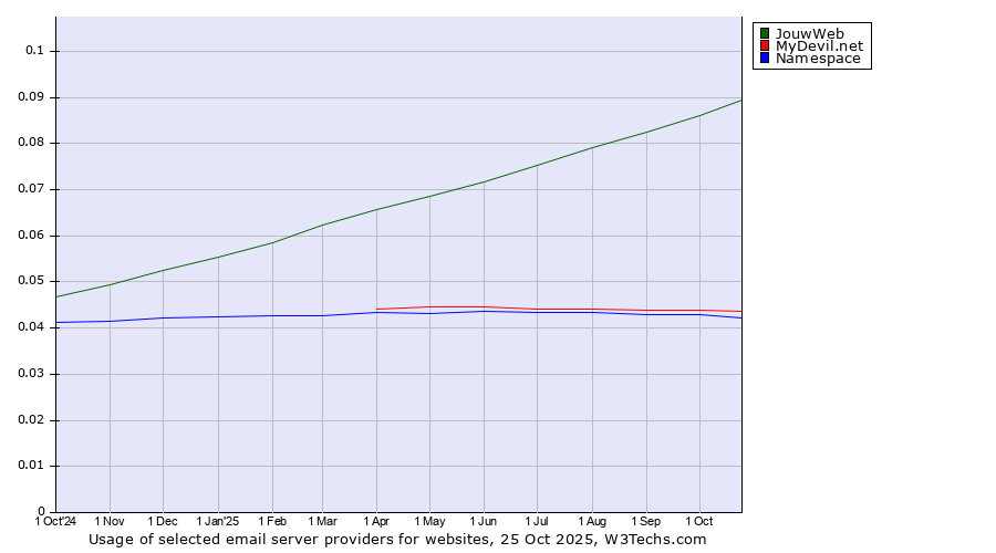 Historical trends in the usage of JouwWeb vs. MyDevil.net vs. Namespace
