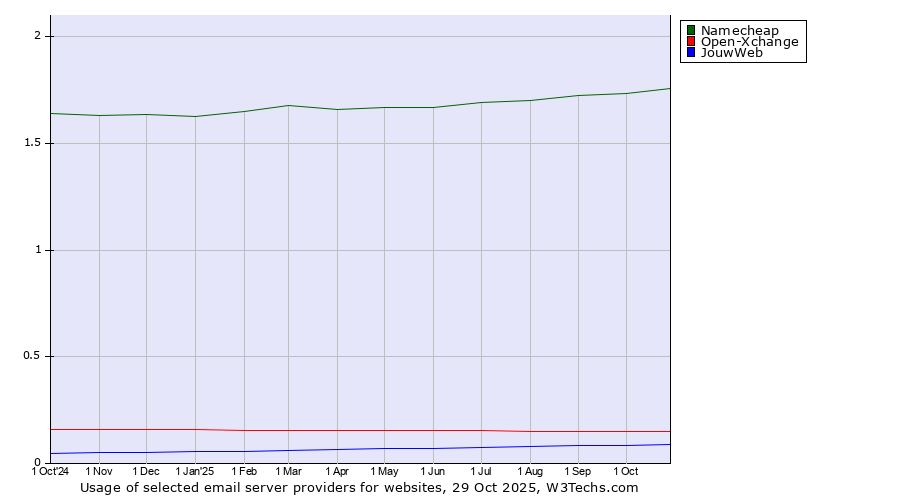 Historical trends in the usage of Namecheap vs. Open-Xchange vs. JouwWeb