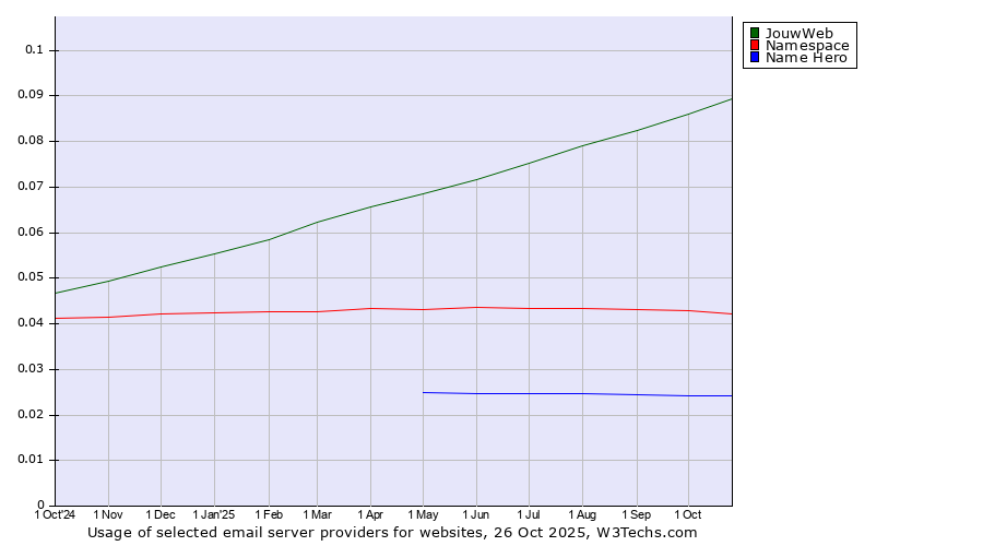 Historical trends in the usage of JouwWeb vs. Namespace vs. Name Hero