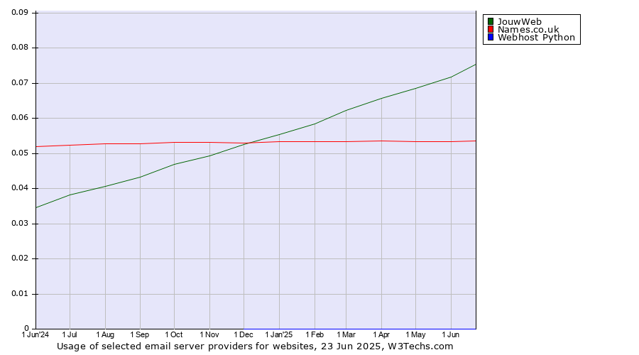 Historical trends in the usage of JouwWeb vs. Names.co.uk vs. Webhost Python