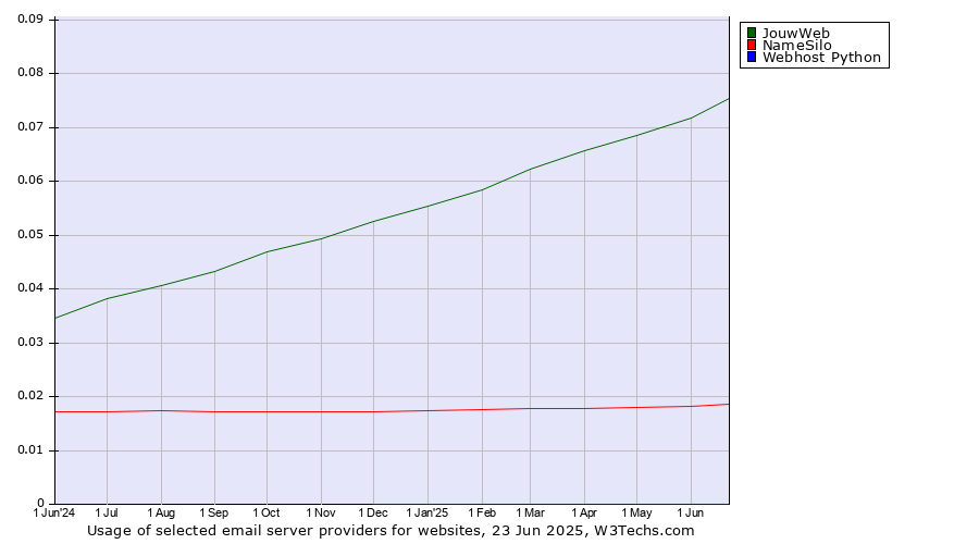 Historical trends in the usage of JouwWeb vs. NameSilo vs. Webhost Python