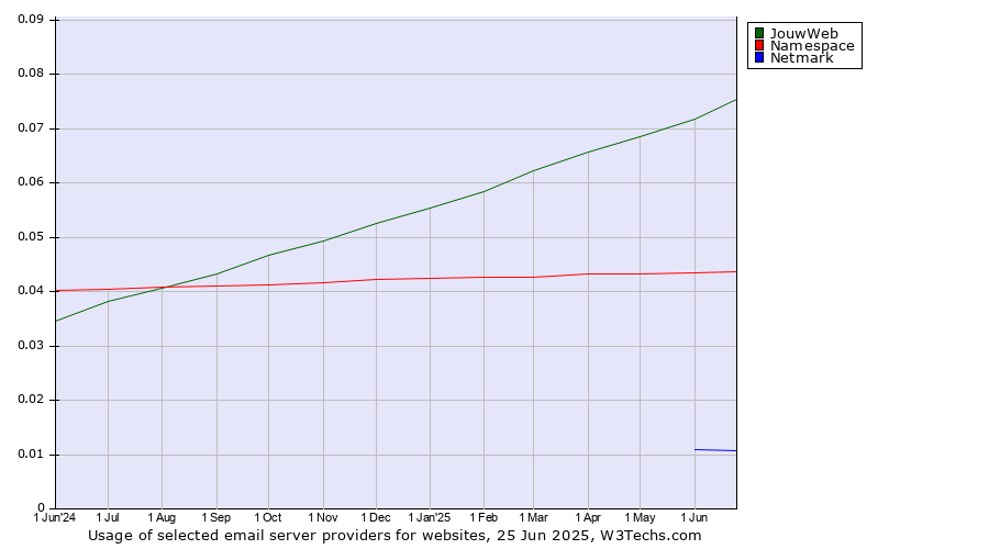 Historical trends in the usage of JouwWeb vs. Namespace vs. Netmark