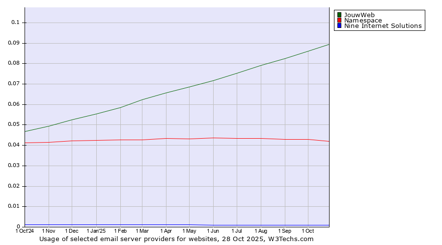Historical trends in the usage of JouwWeb vs. Namespace vs. Nine Internet Solutions