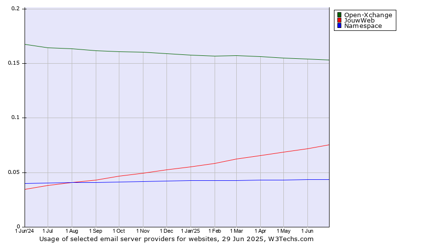 Historical trends in the usage of Open-Xchange vs. JouwWeb vs. Namespace