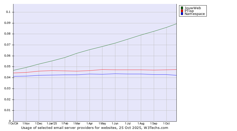 Historical trends in the usage of JouwWeb vs. PTisp vs. Namespace