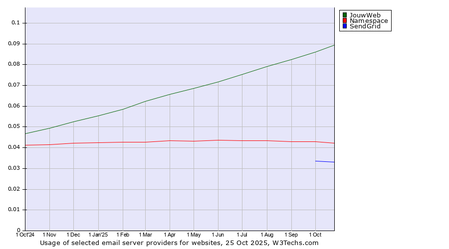 Historical trends in the usage of JouwWeb vs. Namespace vs. SendGrid