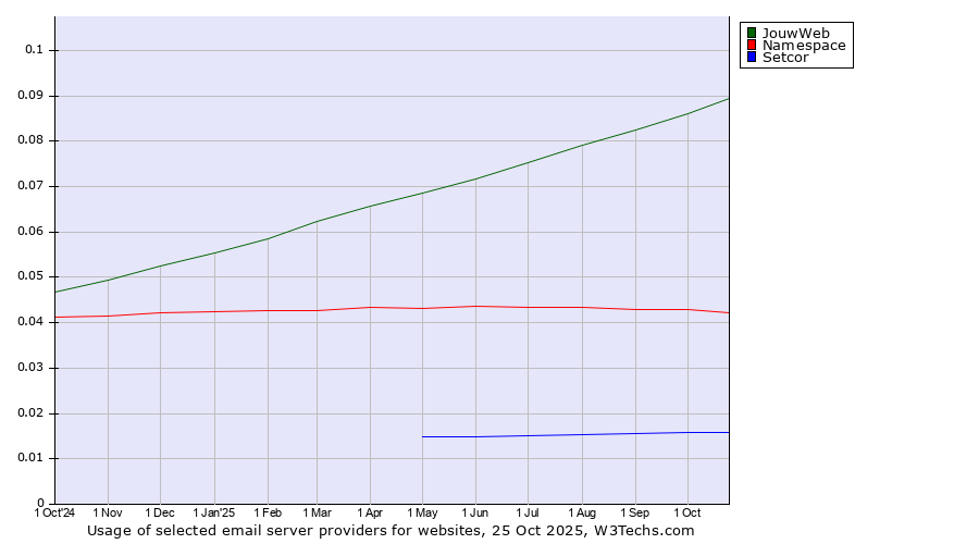 Historical trends in the usage of JouwWeb vs. Namespace vs. Setcor