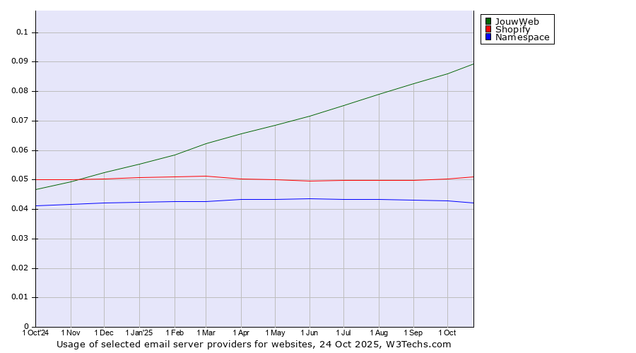 Historical trends in the usage of JouwWeb vs. Shopify vs. Namespace