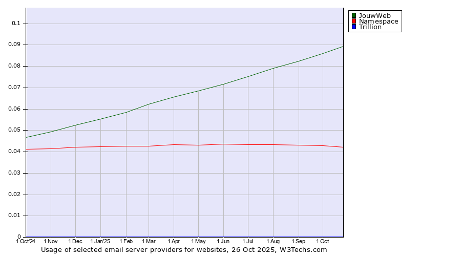 Historical trends in the usage of JouwWeb vs. Namespace vs. Trillion