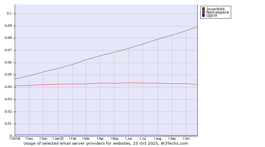 Historical trends in the usage of JouwWeb vs. Namespace vs. Opti9