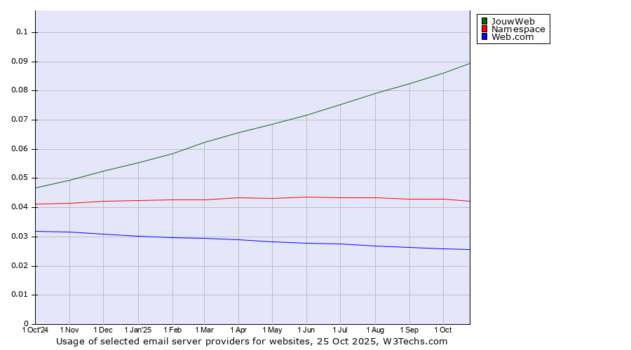 Historical trends in the usage of JouwWeb vs. Namespace vs. Web.com