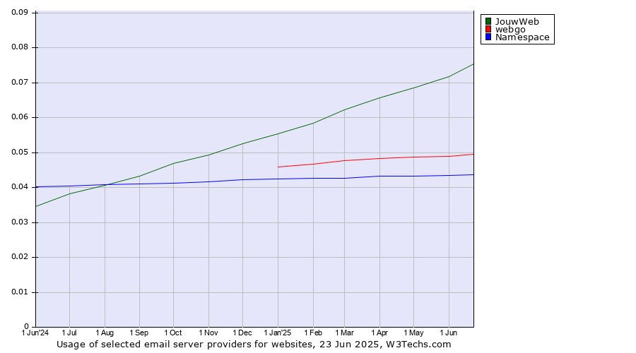 Historical trends in the usage of JouwWeb vs. webgo vs. Namespace