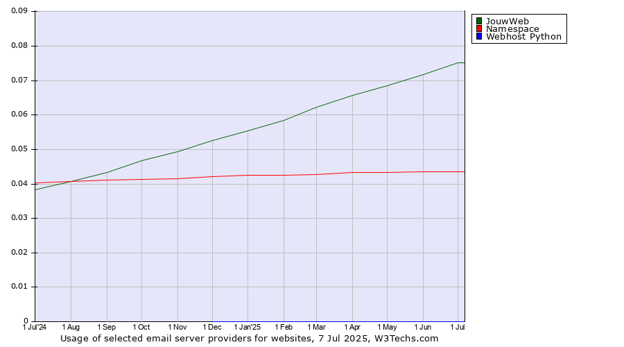 Historical trends in the usage of JouwWeb vs. Namespace vs. Webhost Python