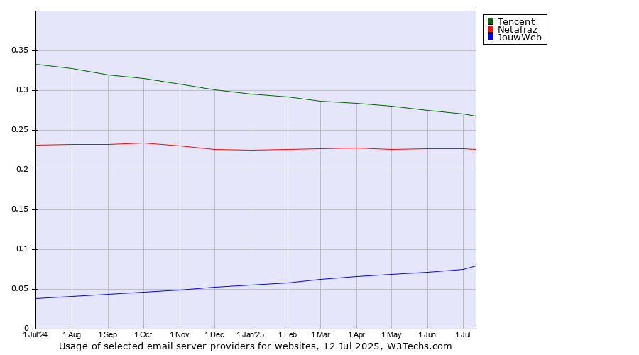 Historical trends in the usage of Tencent vs. Netafraz vs. JouwWeb