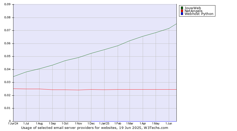 Historical trends in the usage of JouwWeb vs. NetAngels vs. Webhost Python