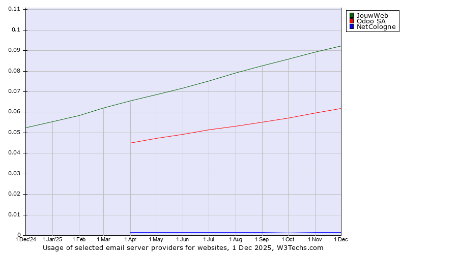 Historical trends in the usage of JouwWeb vs. Odoo SA vs. NetCologne