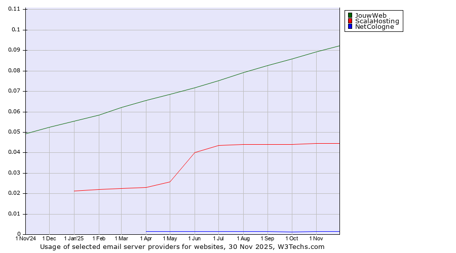 Historical trends in the usage of JouwWeb vs. ScalaHosting vs. NetCologne