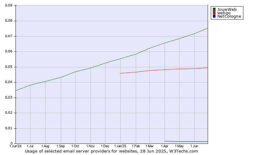 Historical trends in the usage of JouwWeb vs. webgo vs. NetCologne