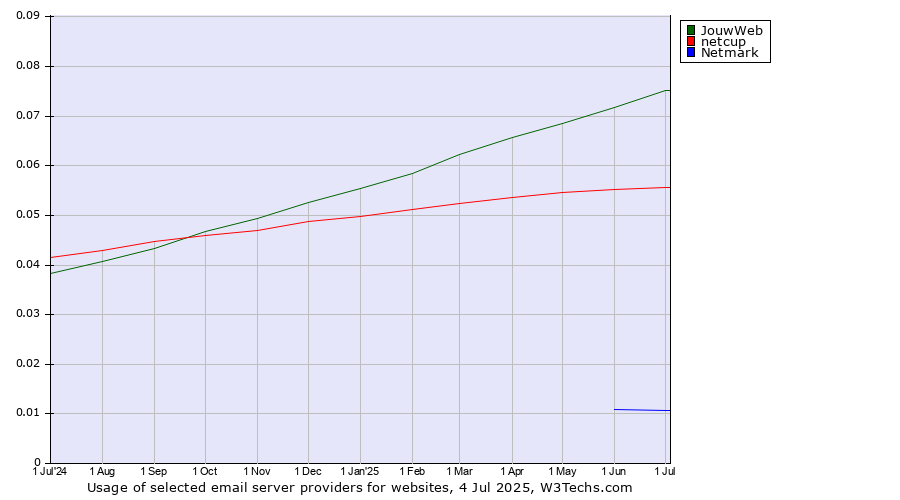 Historical trends in the usage of JouwWeb vs. netcup vs. Netmark
