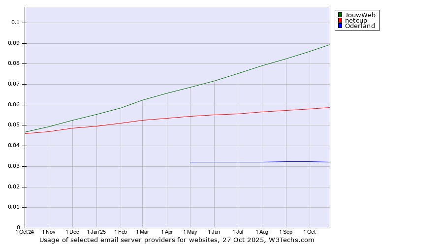 Historical trends in the usage of JouwWeb vs. netcup vs. Oderland