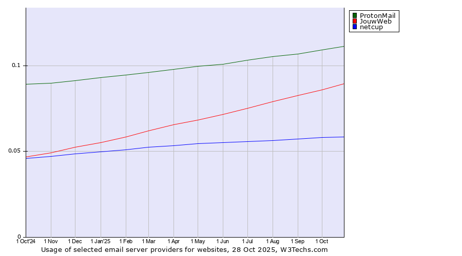 Historical trends in the usage of ProtonMail vs. JouwWeb vs. netcup