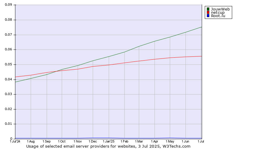 Historical trends in the usage of JouwWeb vs. netcup vs. Root.lu