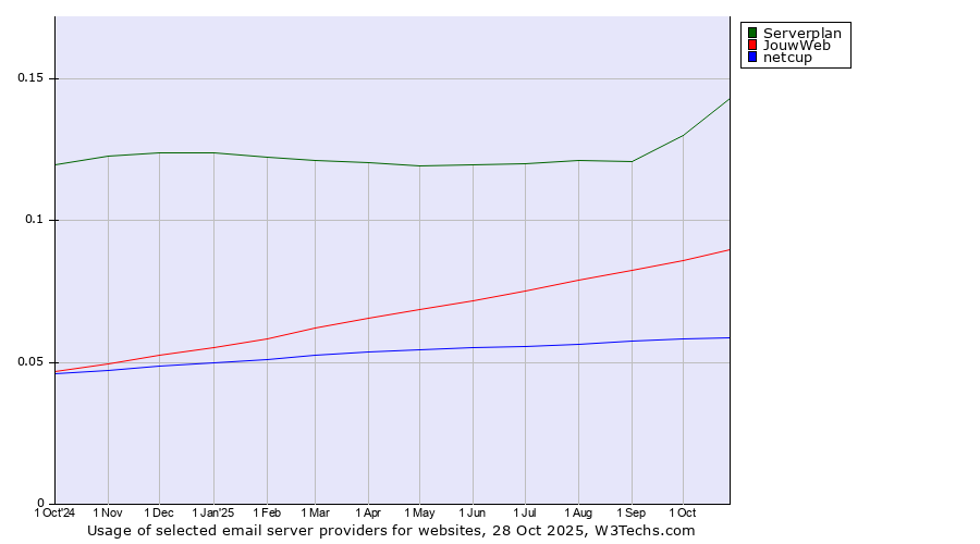 Historical trends in the usage of Serverplan vs. JouwWeb vs. netcup