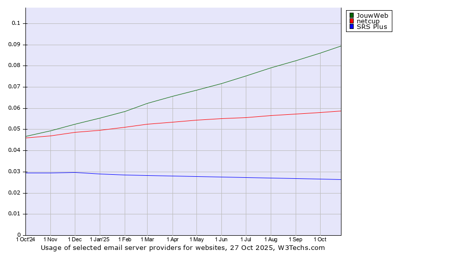 Historical trends in the usage of JouwWeb vs. netcup vs. SRS Plus