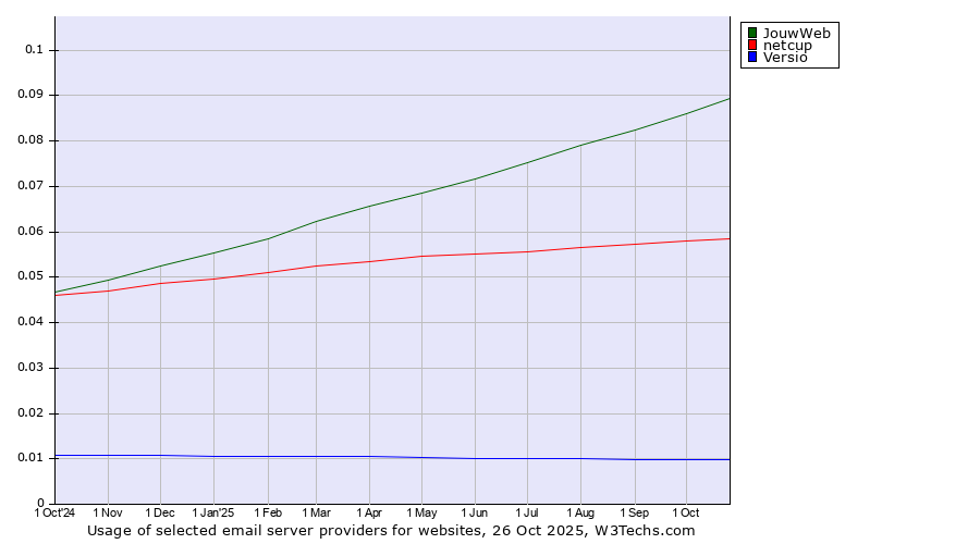 Historical trends in the usage of JouwWeb vs. netcup vs. Versio